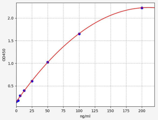 猴CLU(Clusterin)ELISA试剂盒